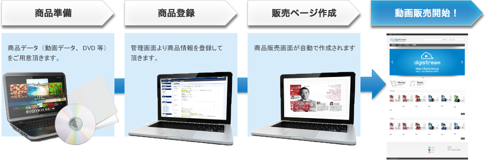 デジストリーム　動画　課金　配信　販売　システム　サービスの流れ